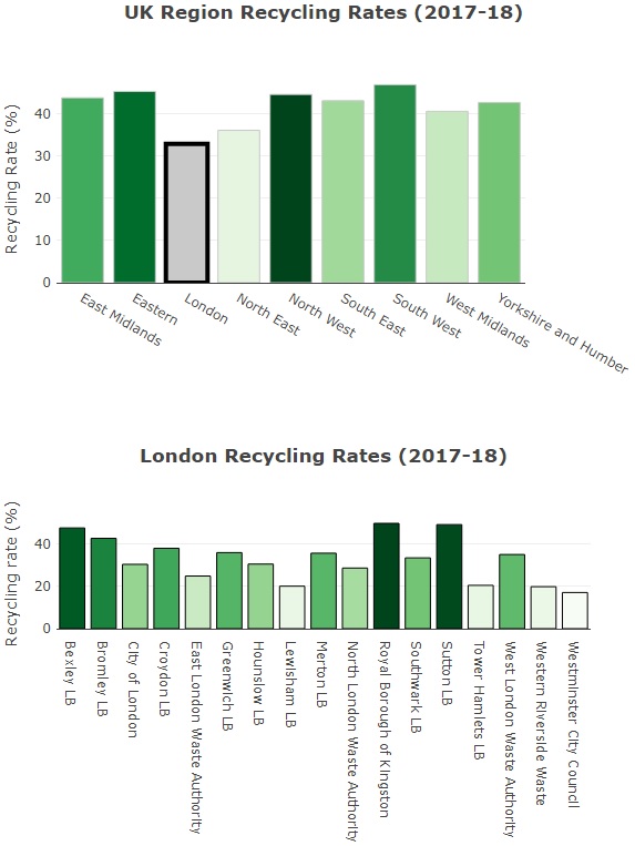 London recycling rates